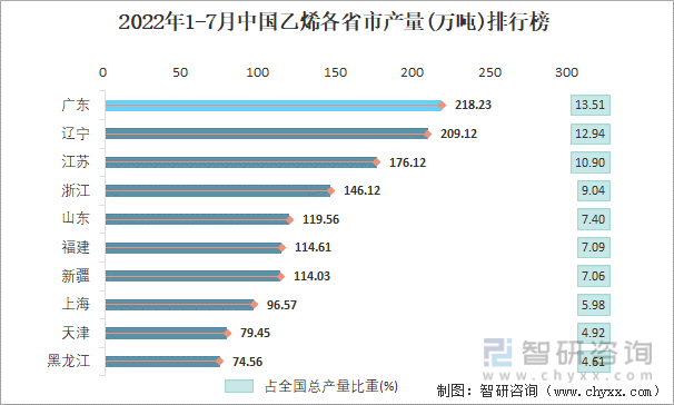 2022年1-7月中国乙烯各省市产量排行榜