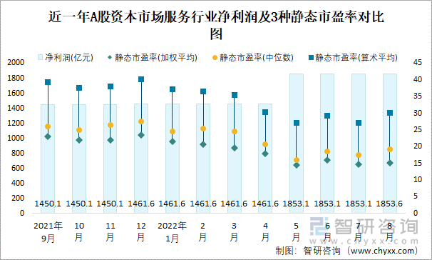 近一年A股资本市场服务行业净利润及3种静态市盈率对比图