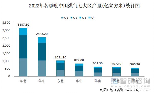 2022年各季度中国煤气七大区产量统计图