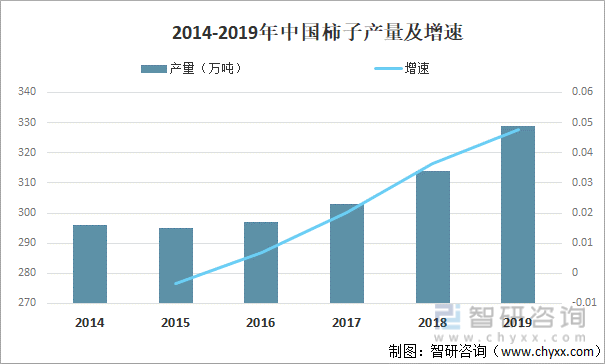 2014-2019年中国柿子产量及增速