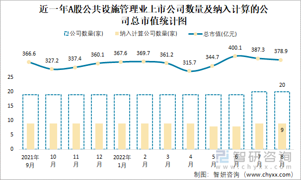 近一年A股公共設(shè)施管理業(yè)上市公司數(shù)量及納入計(jì)算的公司總市值統(tǒng)計(jì)圖