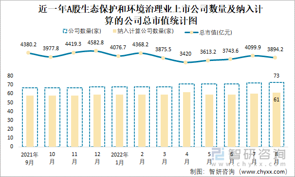 近一年A股生态保护和环境治理业上市公司数量及纳入计算的公司总市值统计图