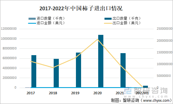 2017-2022年中国柿子进出口情况