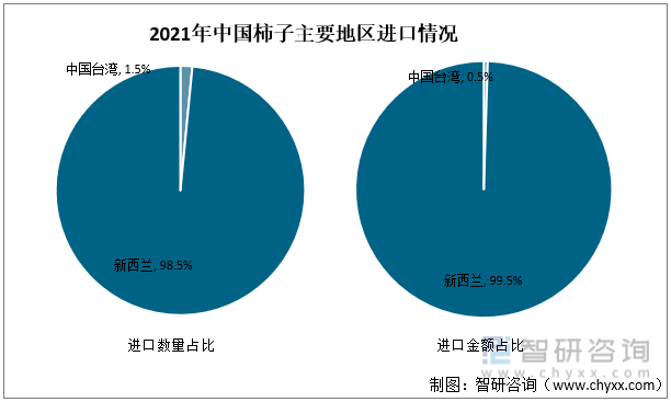 2021年中国柿子主要地区进口情况