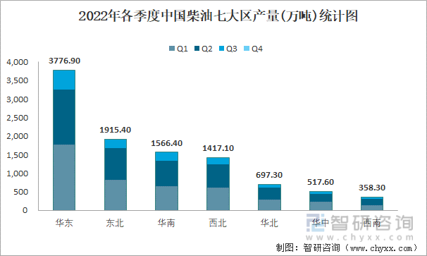2022年各季度中国柴油七大区产量统计图
