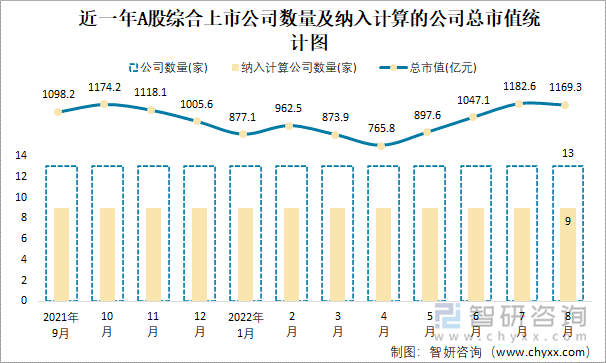 近一年A股綜合上市公司數(shù)量及納入計算的公司總市值統(tǒng)計圖