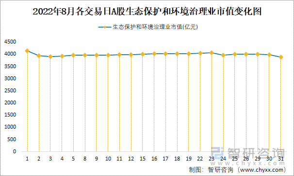 2022年8月各交易日A股生态保护和环境治理业市值变化图