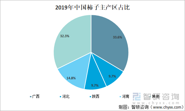 2019年中国柿子主产区占比
