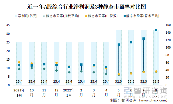 近一年A股綜合行業(yè)凈利潤及3種靜態(tài)市盈率對比圖