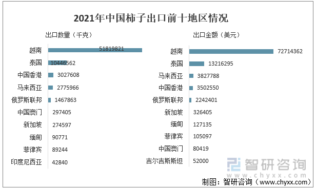 2021年中国柿子出口前十地区情况