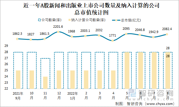 近一年A股新聞和出版業(yè)上市公司數(shù)量及納入計(jì)算的公司總市值統(tǒng)計(jì)圖