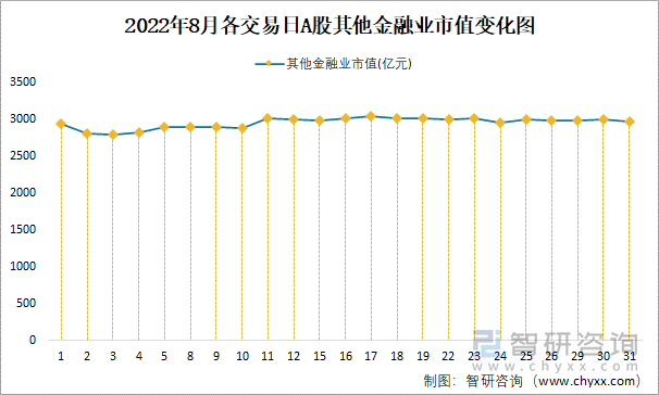 2022年8月各交易日A股其他金融业市值变化图