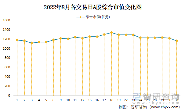 2022年8月各交易日A股綜合市值變化圖