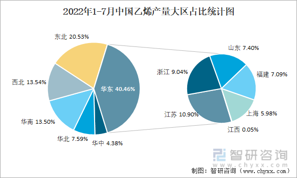 2022年1-7月中国乙烯产量大区占比统计图