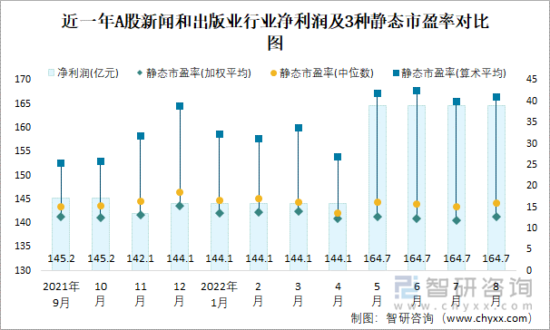 近一年A股新聞和出版業(yè)行業(yè)凈利潤(rùn)及3種靜態(tài)市盈率對(duì)比圖