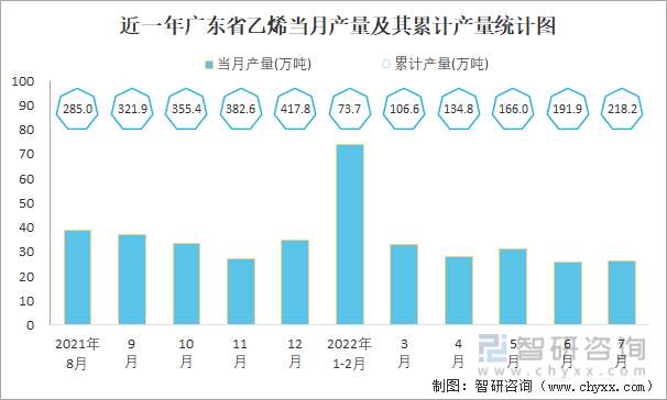 近一年广东省乙烯当月产量及其累计产量统计图