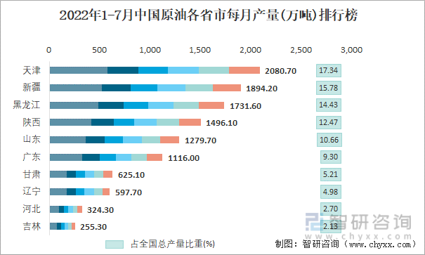 2022年1-7月中国原油各省市每月产量排行榜