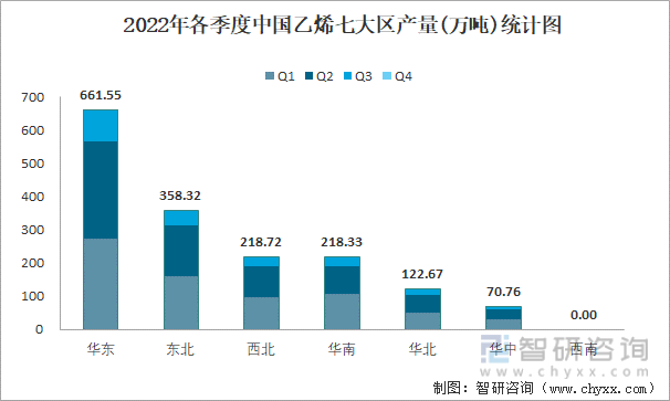2022年各季度中国乙烯七大区产量统计图