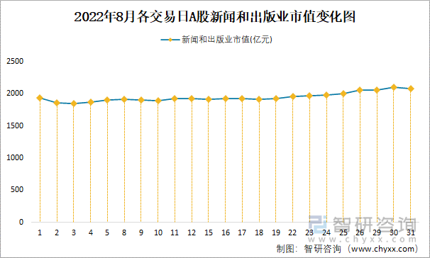 2022年8月各交易日A股新聞和出版業(yè)市值變化圖