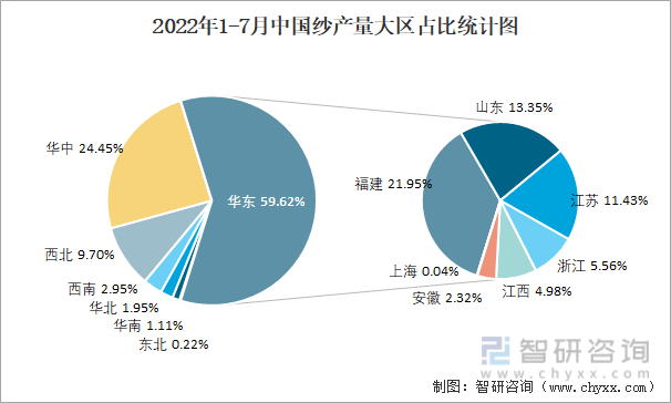 2022年1-7月中国纱产量大区占比统计图