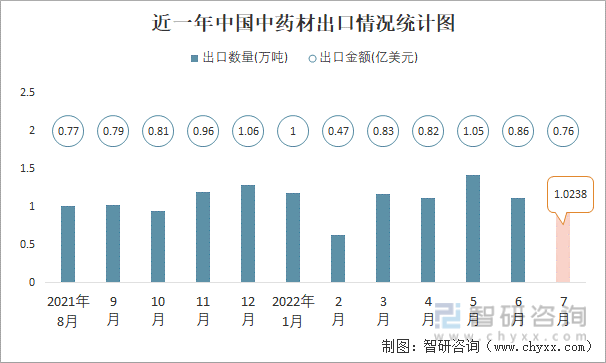 近一年中国中药材出口情况统计图