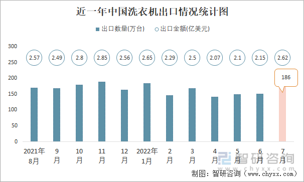 近一年中国洗衣机进口情况统计图