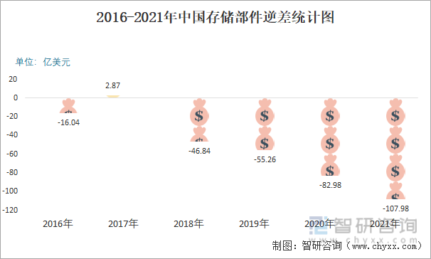 2016-2021年中国存储部件逆差统计图