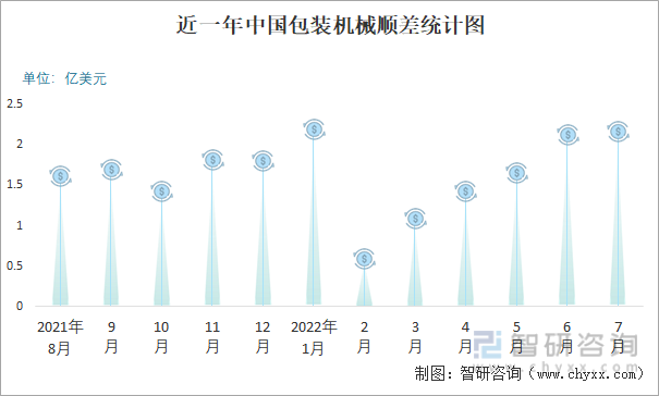 近一年中国包装机械顺差统计图