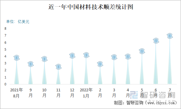 近一年中国材料技术顺差统计图