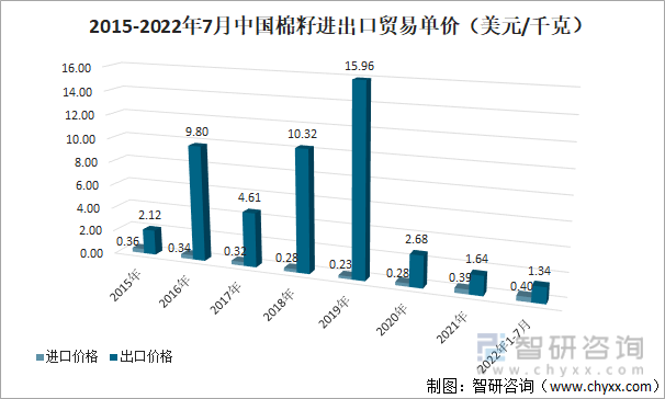2015-2022年7月中国棉籽进出口贸易单价（美元/千克）