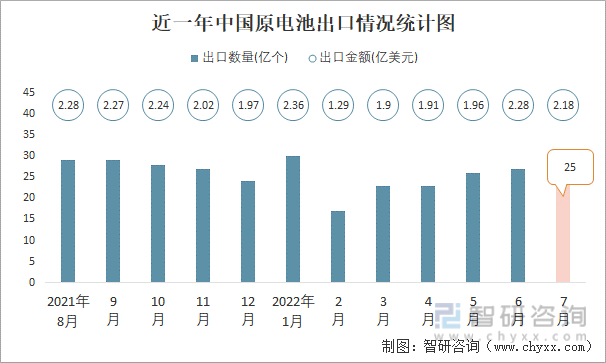 近一年中国原电池出口情况统计图