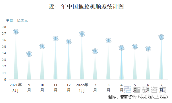 近一年中国拖拉机顺差统计图