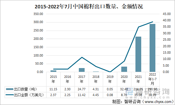2015-2022年7月中国棉籽出口数量、金额情况