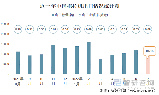 近一年中国拖拉机出口情况统计图