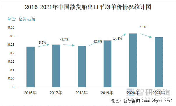 2016-2021年中国散货船出口平均单价情况统计图