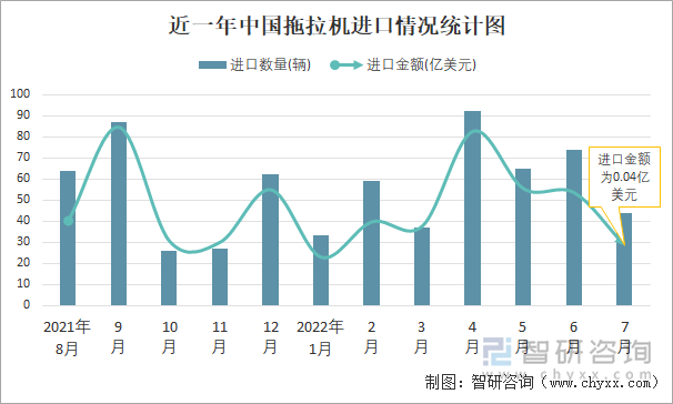 近一年中国拖拉机进口情况统计图