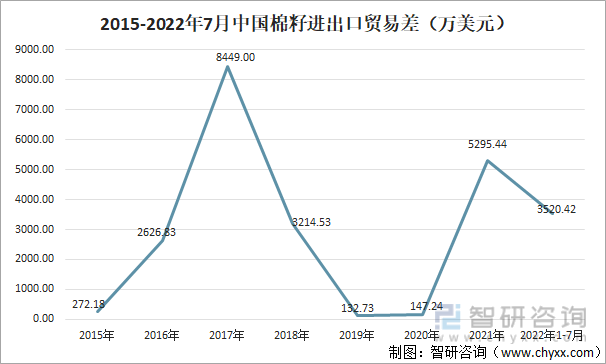 2015-2022年7月中国棉籽进出口贸易差（万美元）