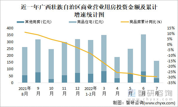 近一年广西壮族自治区商业营业用房投资金额及累计增速统计图