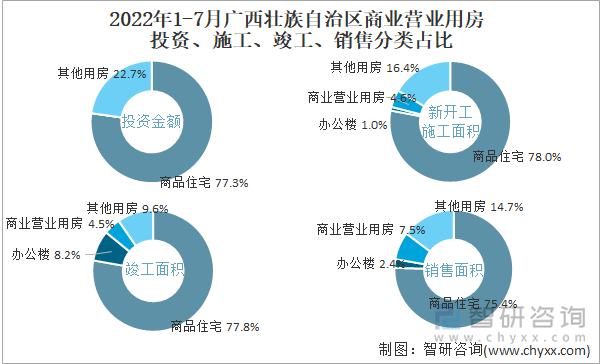 2022年1-7月广西壮族自治区商业营业用房投资、施工、竣工、销售分类占比