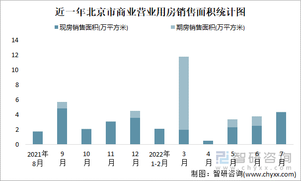 近一年北京市商业营业用房销售面积统计图