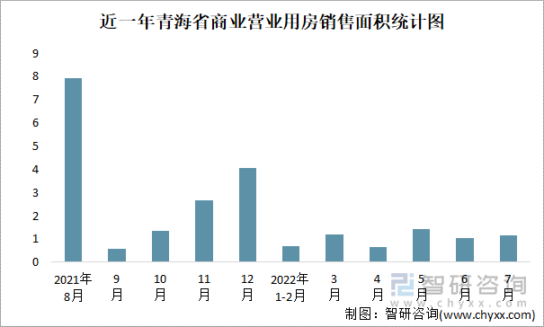 近一年青海省商业营业用房销售面积统计图