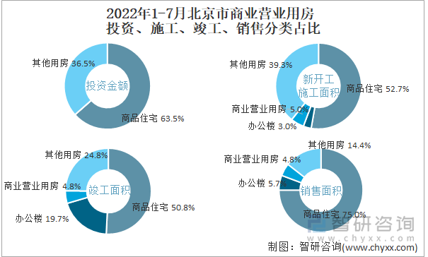 2022年1-7月北京市商业营业用房投资、施工、竣工、销售分类占比