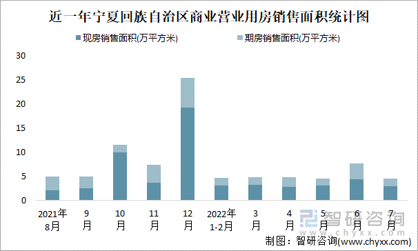 近一年宁夏回族自治区商业营业用房销售面积统计图