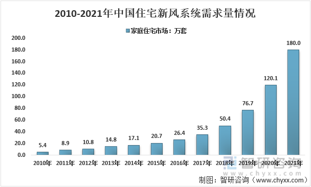 2010-2021年中国住宅新风系统需求量情况