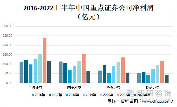2016-2022上半年中国重点证券公司净利润（亿元）