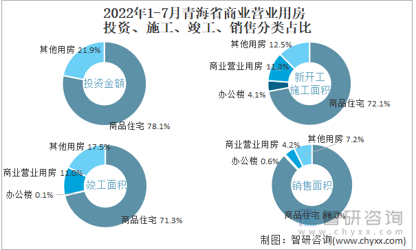 2022年1-7月青海省商业营业用房投资、施工、竣工、销售分类占比