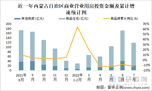 近一年内蒙古自治区商业营业用房投资金额及累计增速统计图