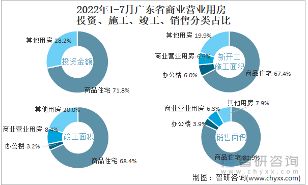 2022年1-7月广东省商业营业用房投资、施工、竣工、销售分类占比