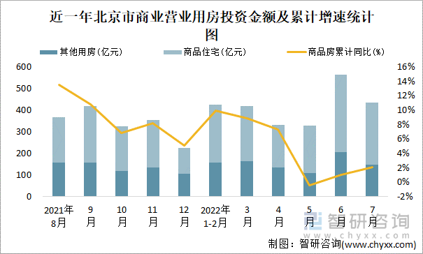 近一年北京市商业营业用房投资金额及累计增速统计图