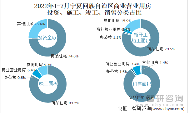 2022年1-7月宁夏回族自治区商业营业用房投资、施工、竣工、销售分类占比